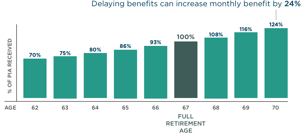 1958 full retirement age 