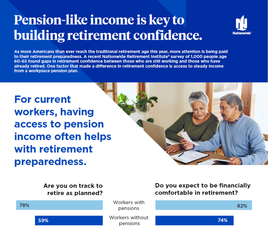 This infographic describes how having pension-like income is important to building retirement confidence. A recent survey showed that for current workers 78% of workers with pensions feel like they are on track to retire as they'd planned versus 59% of workers without pensions. They were also asked if they expect to be financially comfortable in retirement and 82% of workers with pensions agreed with the statement versus 74% of workers without pensions.