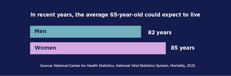 In recent years, the average 65 year old man can expect to live to 82 years. The average 65 year old woman can expect to live to 85 years. Source: National Center for Health Statistics, National Vital Statistics System, Mortality 2022.