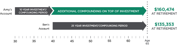 Power Of Compounding Chart