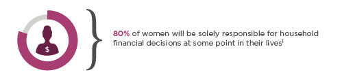 80% of women will be solely responsible for household financial decisions at some point in their lives. 80% of women will be solely responsible for household financial decisions at some point in their lives.