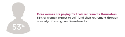 More women are paying for their retirements themselves. 53% of women expect to self-fund their retirement through a variety of savings and investments. More women are paying for their retirements themselves. 53% of women expect to self-fund their retirement through a variety of savings and investments.